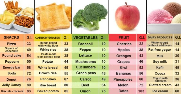Glycemic Load Chart Fruits And Vegetables | Images and Photos finder